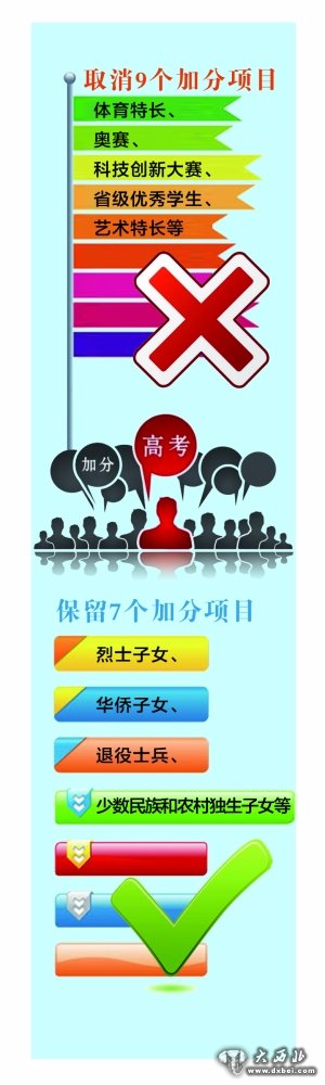 我省高考加分照顧政策大調(diào)整