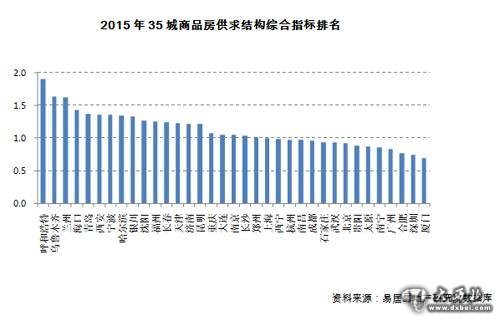 2015年買房風險最大的3個城市 蘭州第三