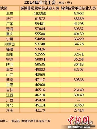 20省份2014年平均工資出爐看看你拖后腿了嗎？