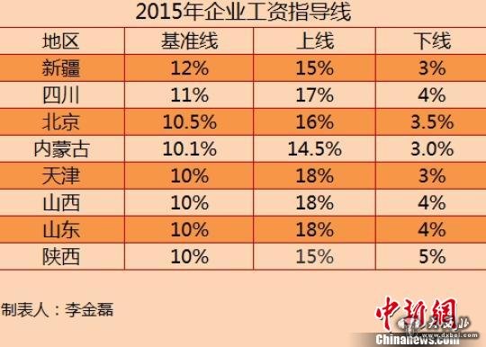 8省份公布2015年工資指導(dǎo)線漲幅無一上調(diào)（表）