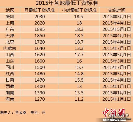 14地區(qū)上調(diào)2015年最低工資標(biāo)準(zhǔn)上海深圳超2000元