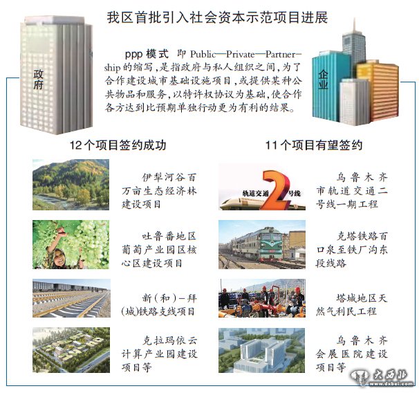 新疆首批12個PPP項目引來民資20億 烏市軌交二號線等11個項目有望簽約引入社會資本