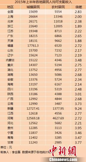 27省份2015年上半年城鄉(xiāng)居民人均可支配收入。