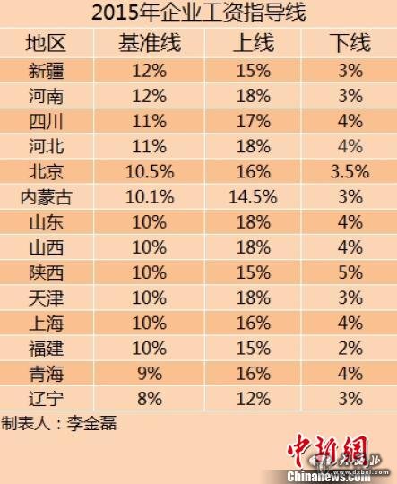 14省份2015年企業(yè)工資指導(dǎo)線出爐漲幅均無上調(diào)