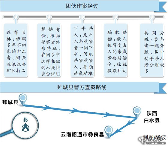 八人謀害流浪漢偽造礦難騙68萬 警方破獲拜城現(xiàn)實(shí)版“盲井” 3人獲重刑1人病亡1人在逃