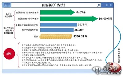 圖解新廣告法