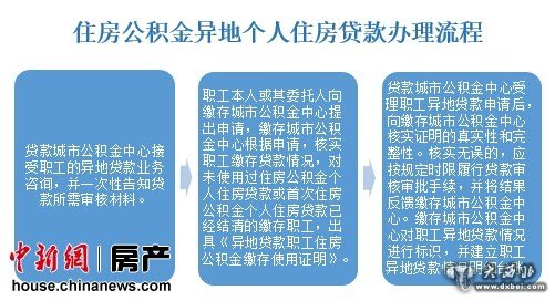 中新網(wǎng)9月24日電  (房產(chǎn)頻道陸肖肖)近日，住建部發(fā)布了《關(guān)于住房公積金異地個(gè)人住房貸款有關(guān)操作問題的通知》(以下簡(jiǎn)稱《通知》)，督促各地抓緊出臺(tái)異地貸款業(yè)務(wù)細(xì)則，明確了住房公積金異地個(gè)人住房貸款辦理流程，引來各方關(guān)注。業(yè)內(nèi)人士分析，此項(xiàng)政策有助于提高公積金的使用效率，滿足購房者的住房需求，但這一政策的落地仍然有幾大問題待解，也有購房者擔(dān)憂貸款手續(xù)難辦。