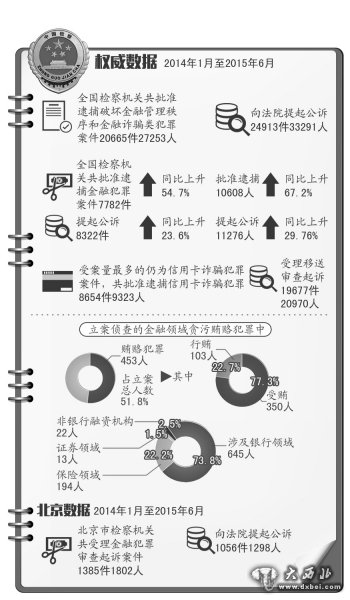 京華時報訊（記者楊鳳臨）昨天上午，最高人民檢察院通報稱，2014年至今年6月，全國檢察機(jī)關(guān)立案偵查的金融領(lǐng)域貪污賄賂犯罪涉案總額高達(dá)20.1億余元，危害后果嚴(yán)重。