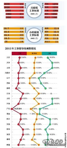 24地區(qū)上調(diào)最低工資標(biāo)準(zhǔn) 深圳每月2030元居首位