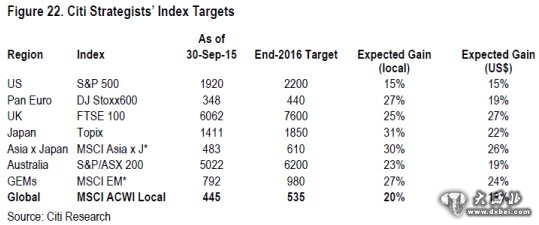 花旗對(duì)全球市場(chǎng)和幾個(gè)重要市場(chǎng)指標(biāo)股指到2016年底點(diǎn)位的預(yù)期