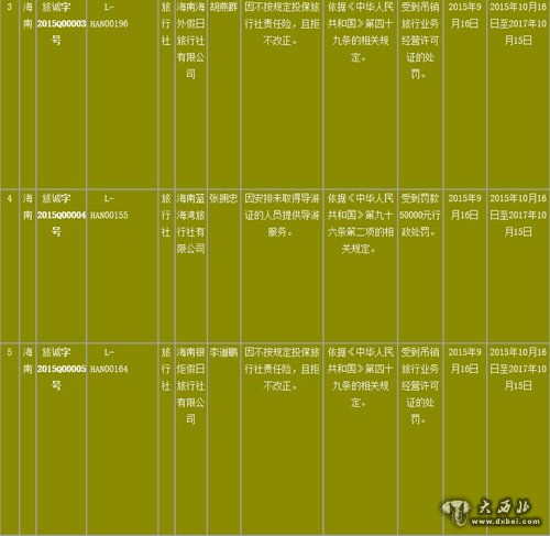 2015年第一批《全國旅游經(jīng)營服務不良信息》 企業(yè)