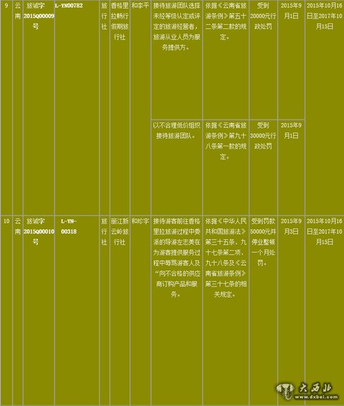 2015年第一批《全國旅游經(jīng)營服務不良信息》 企業(yè)