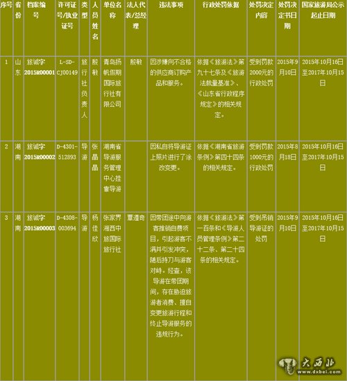 2015年第一批《全國旅游經(jīng)營服務不良信息》 企業(yè)