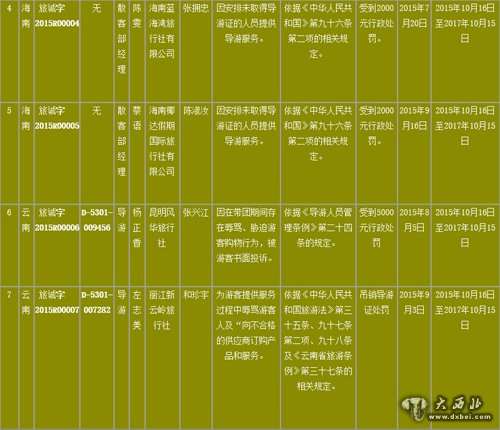 2015年第一批《全國旅游經(jīng)營服務不良信息》 企業(yè)