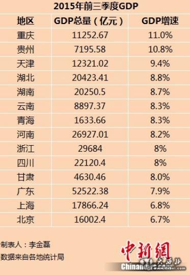 14省份2015年前三季度GDP。