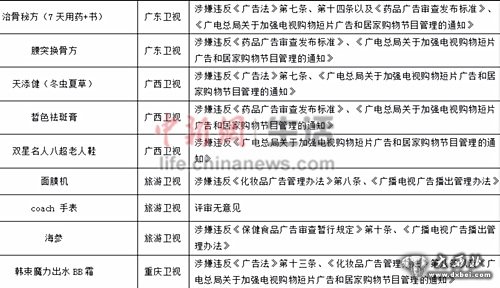 　部分電視購物宣傳信息評價情況。 圖片信息來源：中國消費者協(xié)會