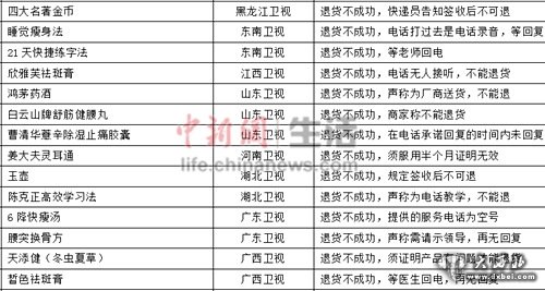 部分電視購物七日無理由退貨情況。 圖片信息來源：中國消費者協(xié)會