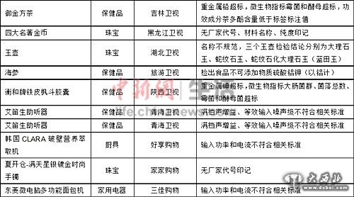 部分電視購物樣品的部分指標測試情況。 圖片信息來源：中國消費者協(xié)會