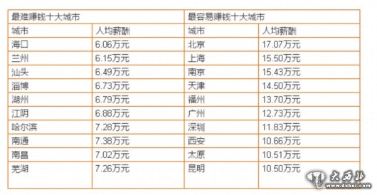 西安最易賺錢城市人均年薪10.51萬(wàn)是烏龍 實(shí)屬第三梯隊(duì)