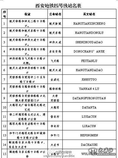 “西安地鐵”官方微博公布了西安地鐵四號(hào)線車(chē)站站名的通知