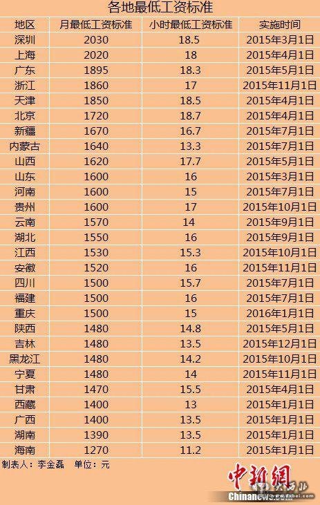 28地區(qū)上調(diào)最低工資標(biāo)準(zhǔn)上調(diào)地區(qū)數(shù)量遠(yuǎn)超去年