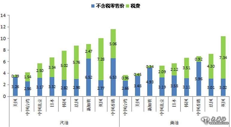 國家和地區(qū)汽柴油零售價(jià)格（2015年12月）