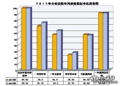 2015年全省法院審判質(zhì)效指標(biāo)變化趨勢(shì)圖