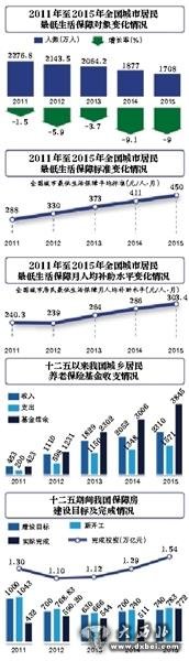 研究稱公職人員養(yǎng)老金一直為企退人員2倍以上