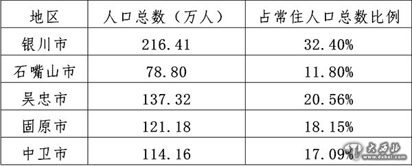 寧夏常住人口668萬人"十二五"時(shí)期年均增加7萬人