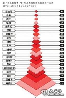 全球房價最貴城市排行榜 香港上海北京入圍