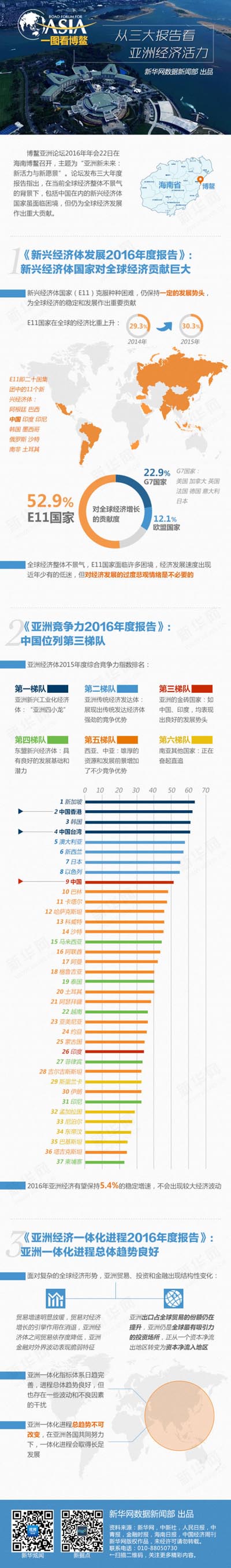 一圖看博鰲：從三大報告看亞洲經(jīng)濟活力