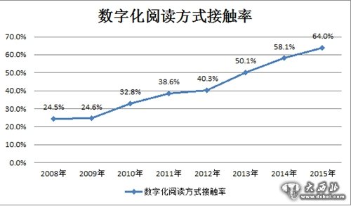 調(diào)查顯示國民閱讀率上升專家:紙質(zhì)書永遠不會消亡