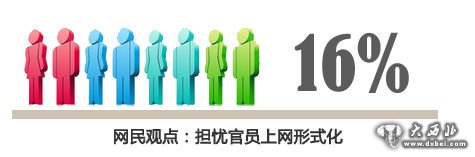 同時，有16%網(wǎng)民擔憂官員上網(wǎng)形式化