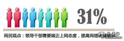 同時，有16%網(wǎng)民擔憂官員上網(wǎng)形式化