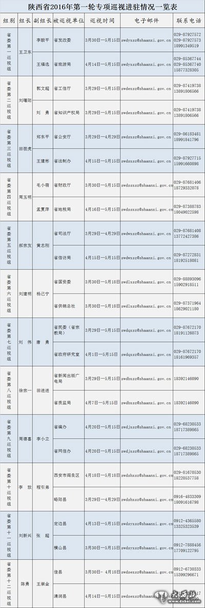 陜西2016年第一輪巡視全部進駐 公布郵箱聯(lián)系電話