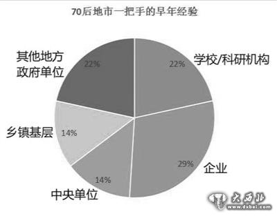 70后地市一把手如何煉成？京官多有企業(yè)任職背景