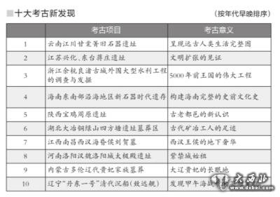 2015年十大考古新發(fā)現(xiàn)出爐 ?；韬钅怪逻h(yuǎn)艦當(dāng)選