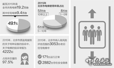 “高齡”電梯如何養(yǎng)老？北京創(chuàng)新機(jī)制破解難題