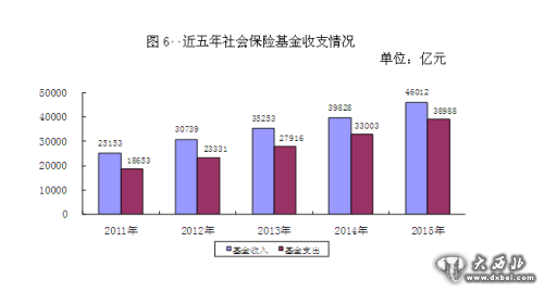 近五年社會(huì)保險(xiǎn)基金收支情況。來(lái)自人社部