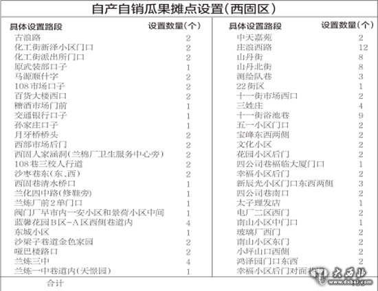 今年瓜果自產(chǎn)自銷臨時攤點有這些