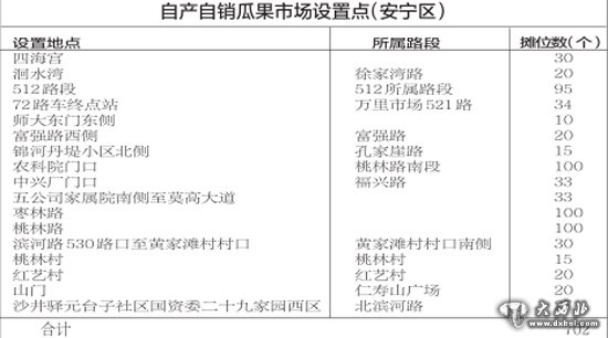 今年瓜果自產(chǎn)自銷臨時攤點有這些