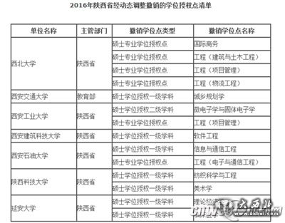 2016年陜西省經(jīng)動(dòng)態(tài)調(diào)整撤銷的學(xué)位授權(quán)點(diǎn)清單