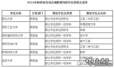 2016年陜西省經(jīng)動(dòng)態(tài)調(diào)整增列的學(xué)位授權(quán)點(diǎn)清單