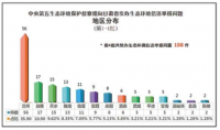 中央第五生態(tài)環(huán)境保護