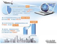 我國新設46個跨境電商