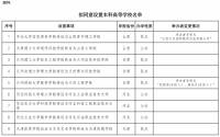 教育部擬同意33所獨(dú)立