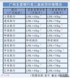 廣州多家國有銀行個人