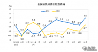 10月CPI、PPI漲幅有所擴