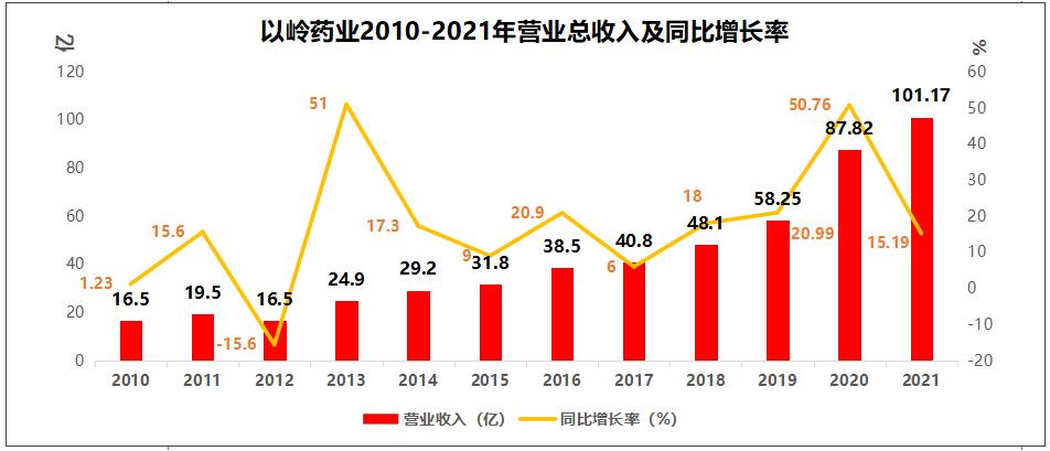 上市十年，從16億到1