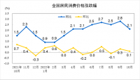 2022年10月份居民消費(fèi)價